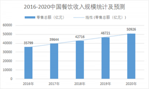 2021年,百亿餐饮市场下的创业机会,你抓住了吗?